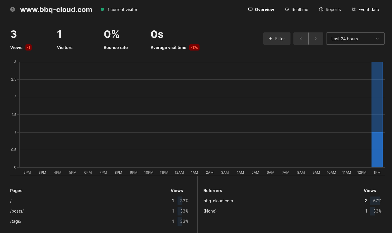 Umami site dashboard